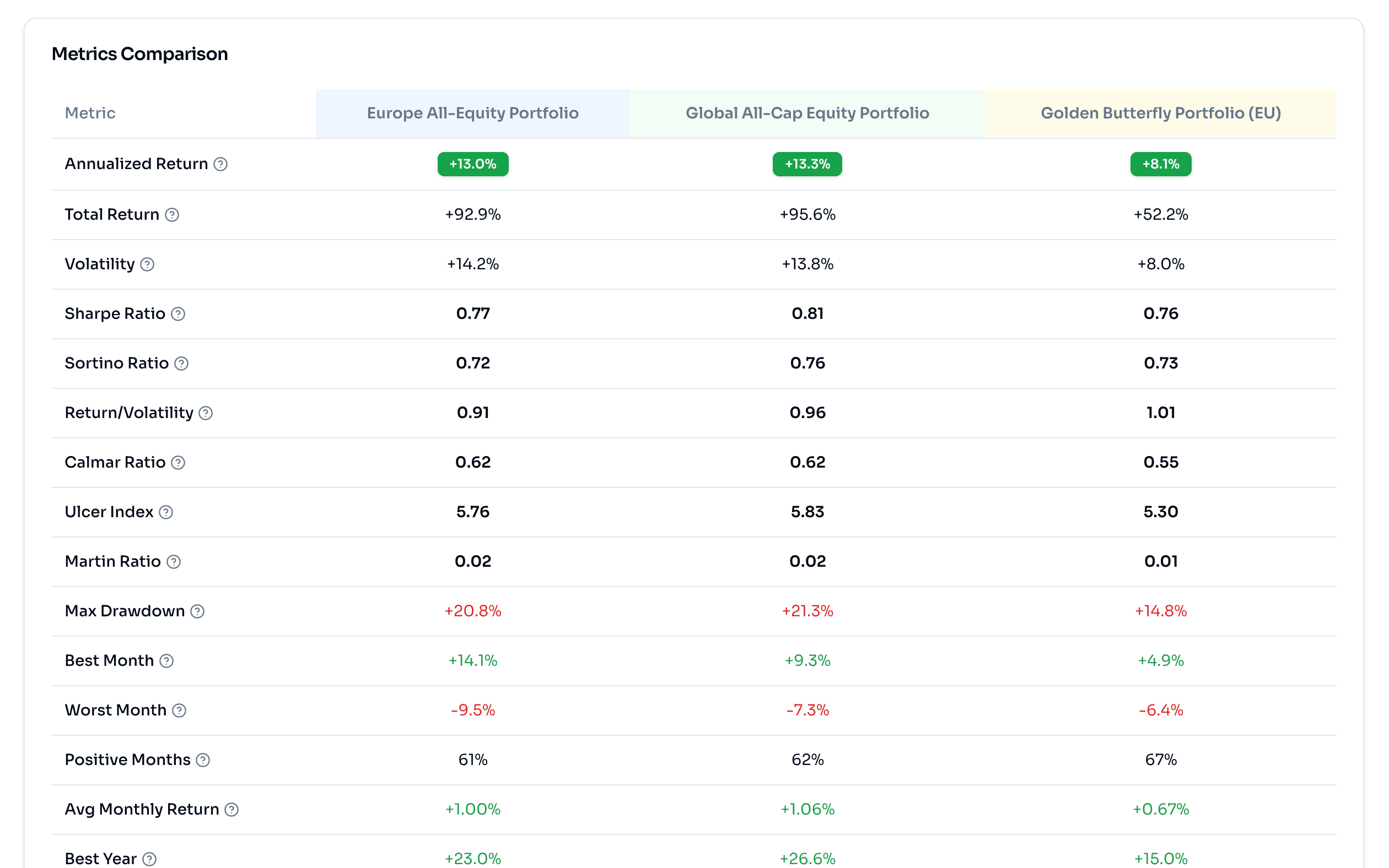 EuroFolio compare metrics side by side