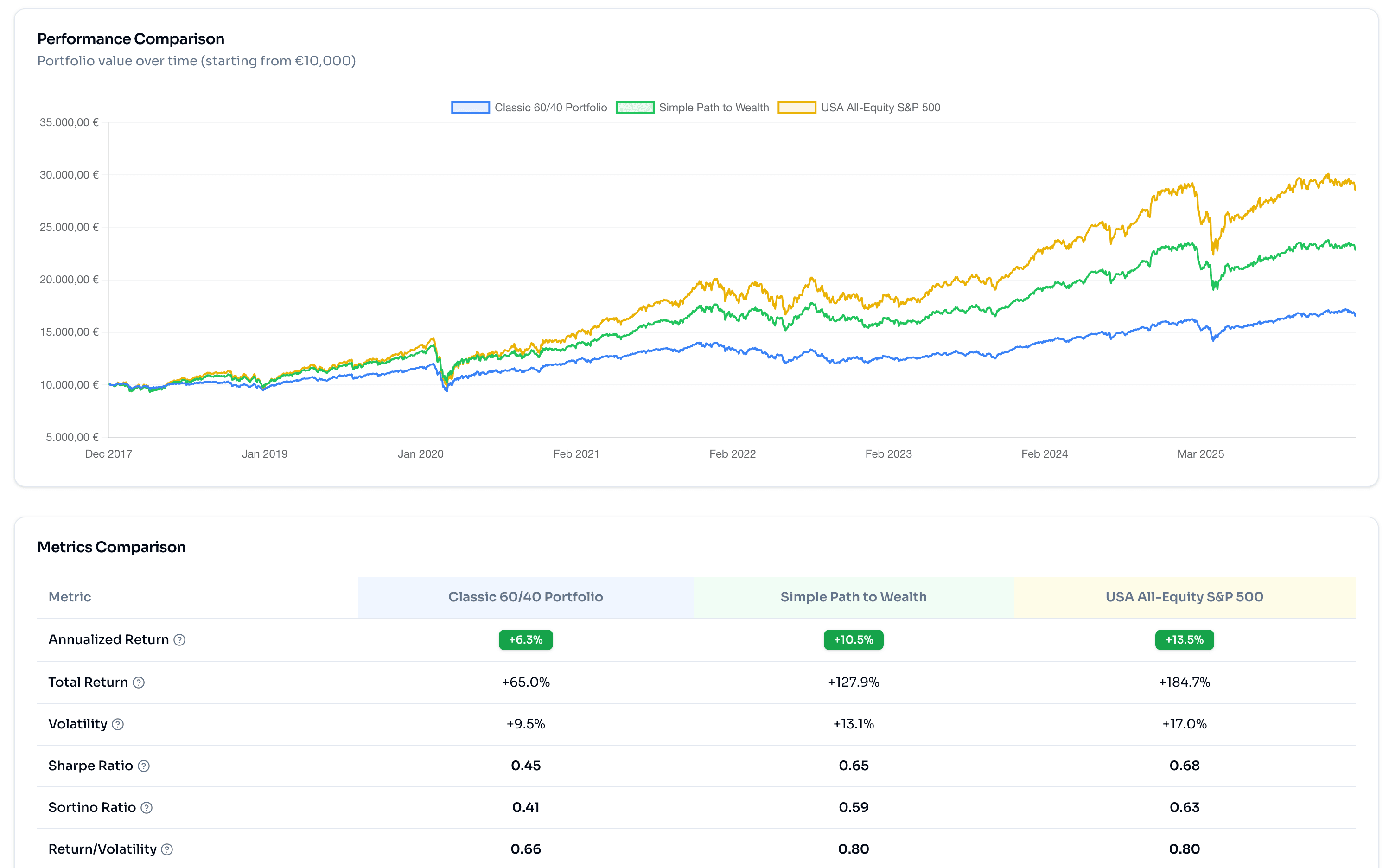 Compare EuroFolio portfolios side by side