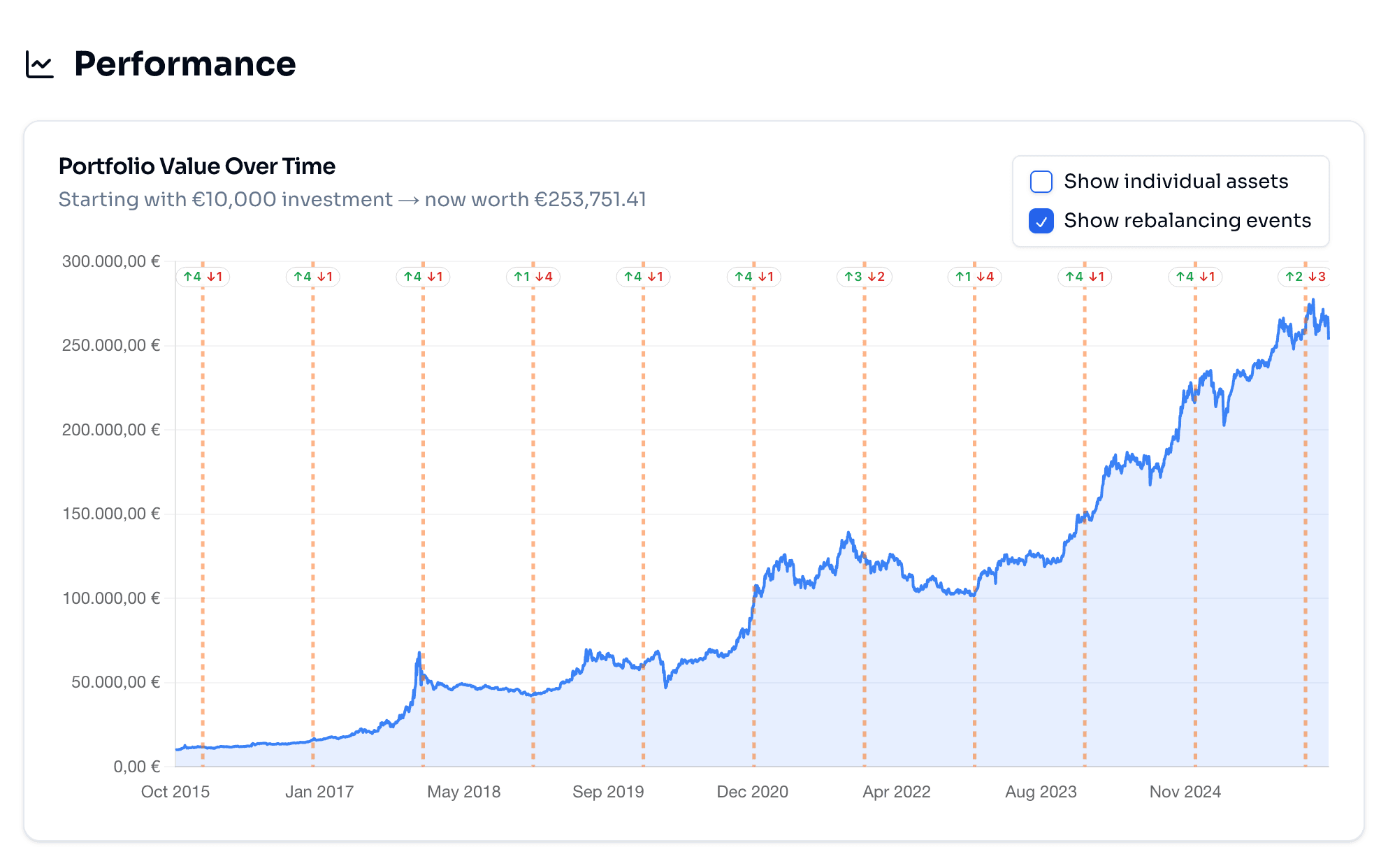 EuroFolio portfolio performance chart with metrics